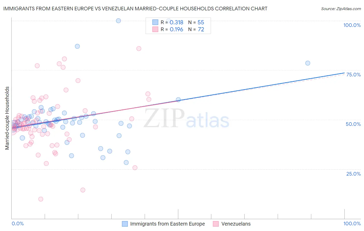 Immigrants from Eastern Europe vs Venezuelan Married-couple Households