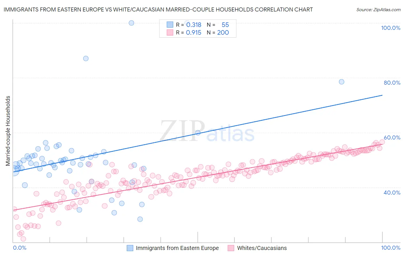 Immigrants from Eastern Europe vs White/Caucasian Married-couple Households