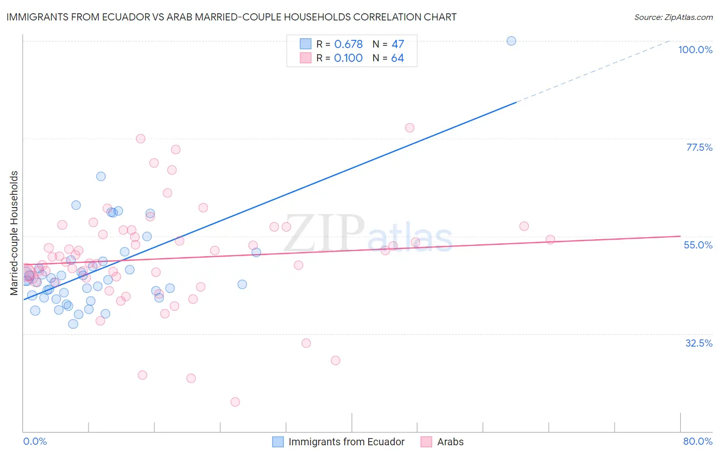 Immigrants from Ecuador vs Arab Married-couple Households