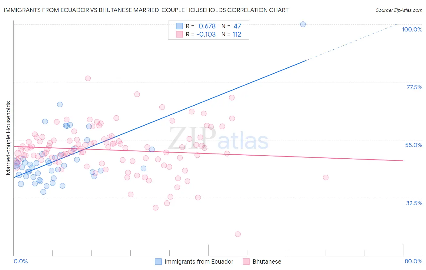 Immigrants from Ecuador vs Bhutanese Married-couple Households