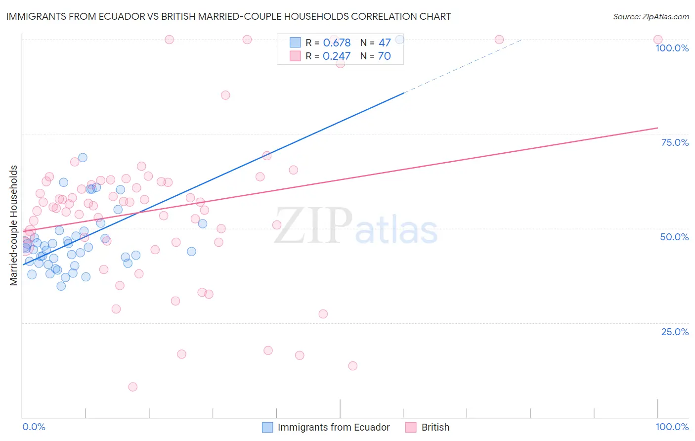 Immigrants from Ecuador vs British Married-couple Households