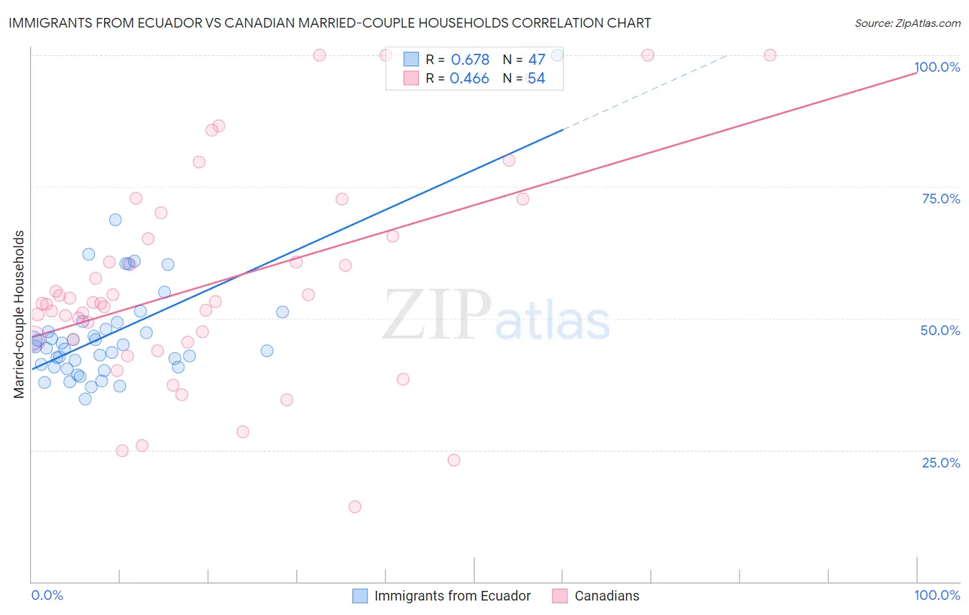 Immigrants from Ecuador vs Canadian Married-couple Households