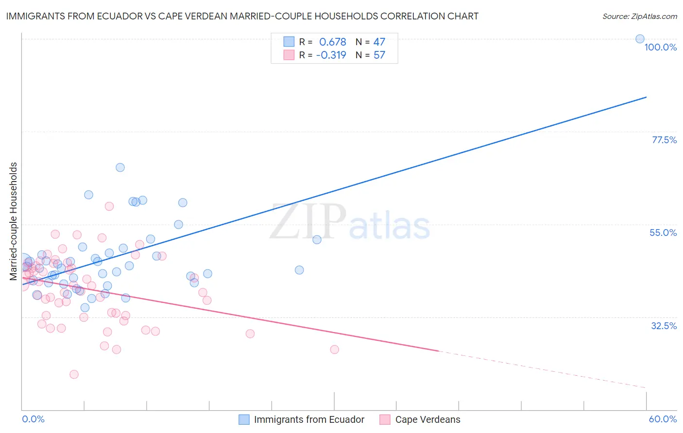 Immigrants from Ecuador vs Cape Verdean Married-couple Households