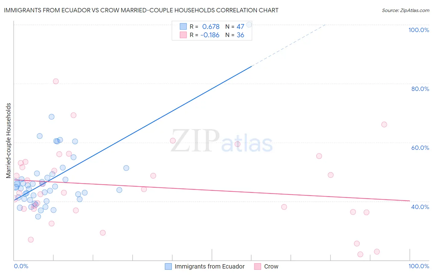 Immigrants from Ecuador vs Crow Married-couple Households