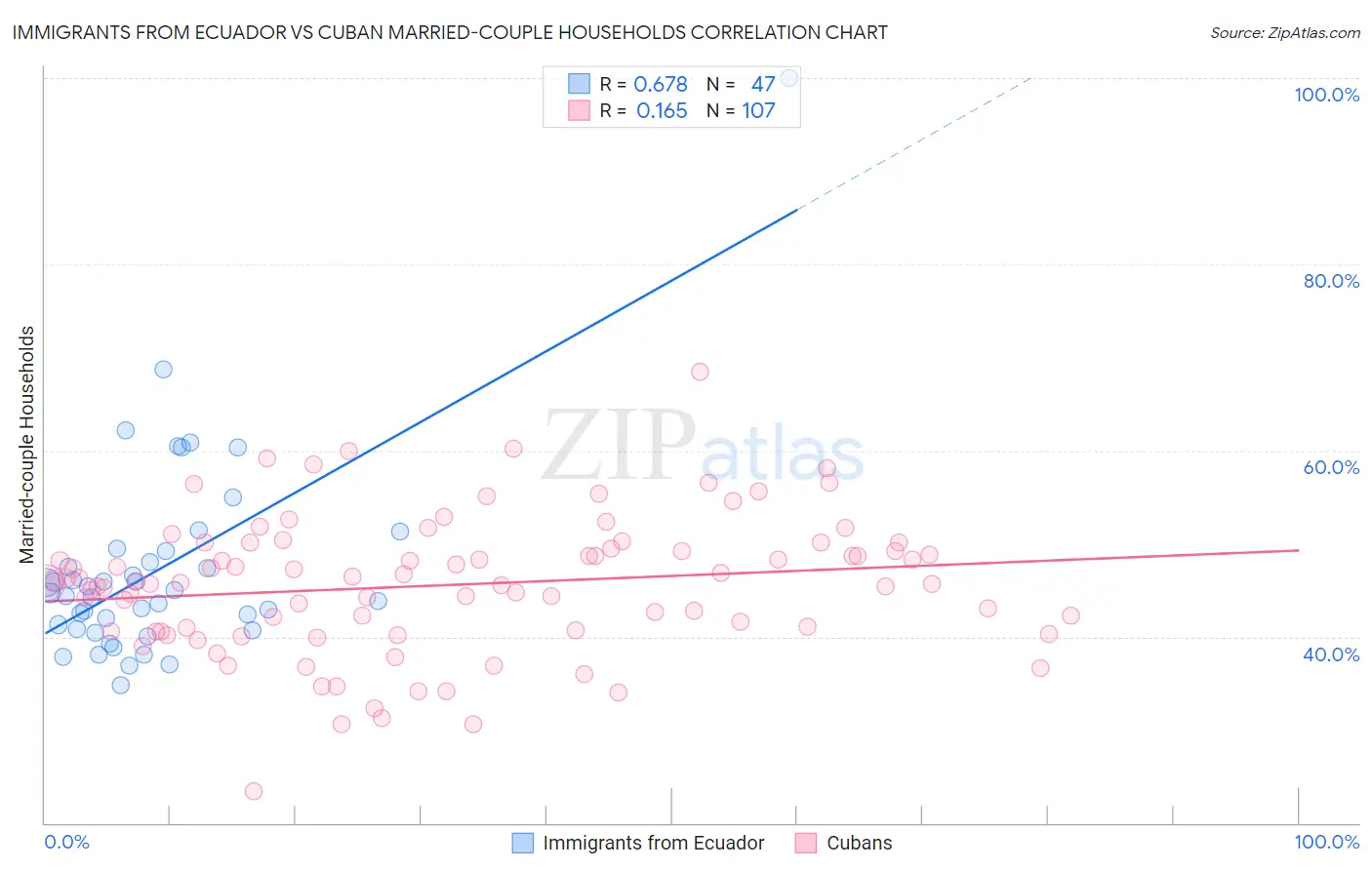 Immigrants from Ecuador vs Cuban Married-couple Households