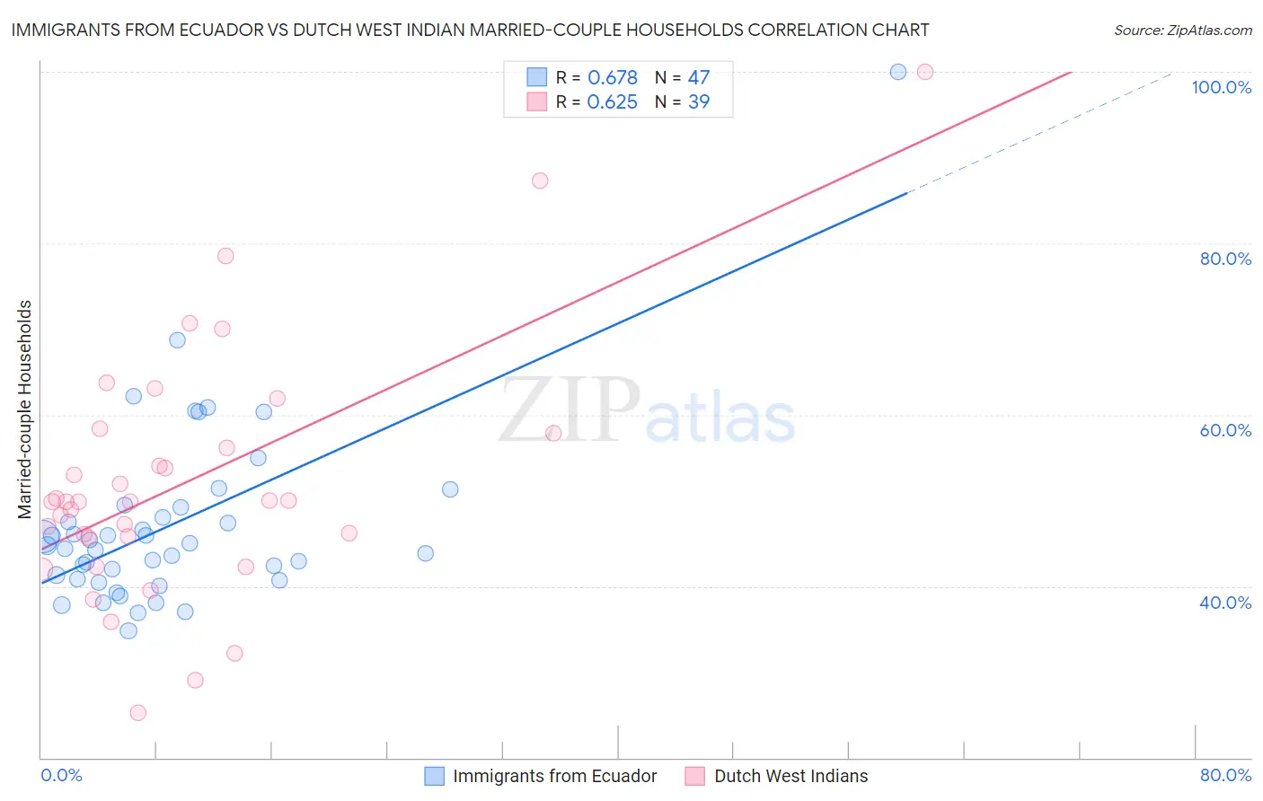 Immigrants from Ecuador vs Dutch West Indian Married-couple Households