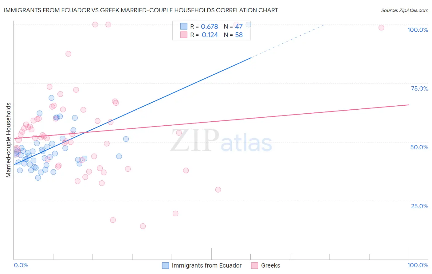 Immigrants from Ecuador vs Greek Married-couple Households