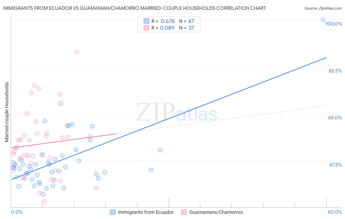 Immigrants from Ecuador vs Guamanian/Chamorro Married-couple Households