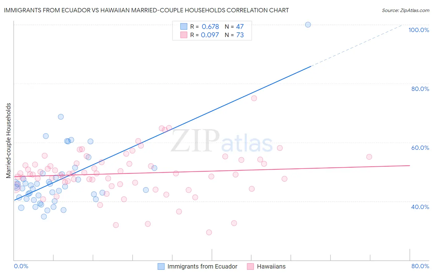 Immigrants from Ecuador vs Hawaiian Married-couple Households