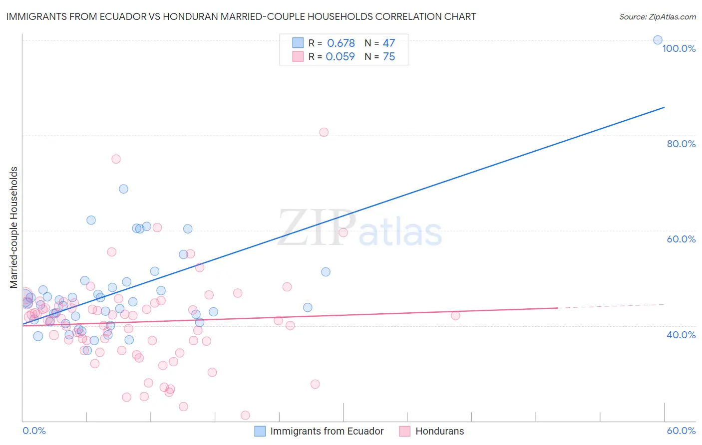 Immigrants from Ecuador vs Honduran Married-couple Households