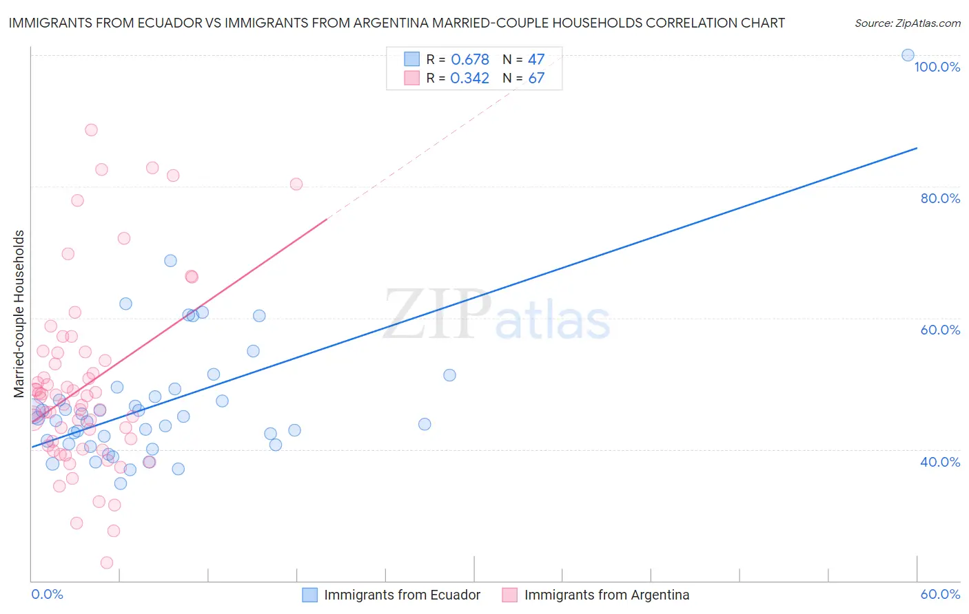 Immigrants from Ecuador vs Immigrants from Argentina Married-couple Households