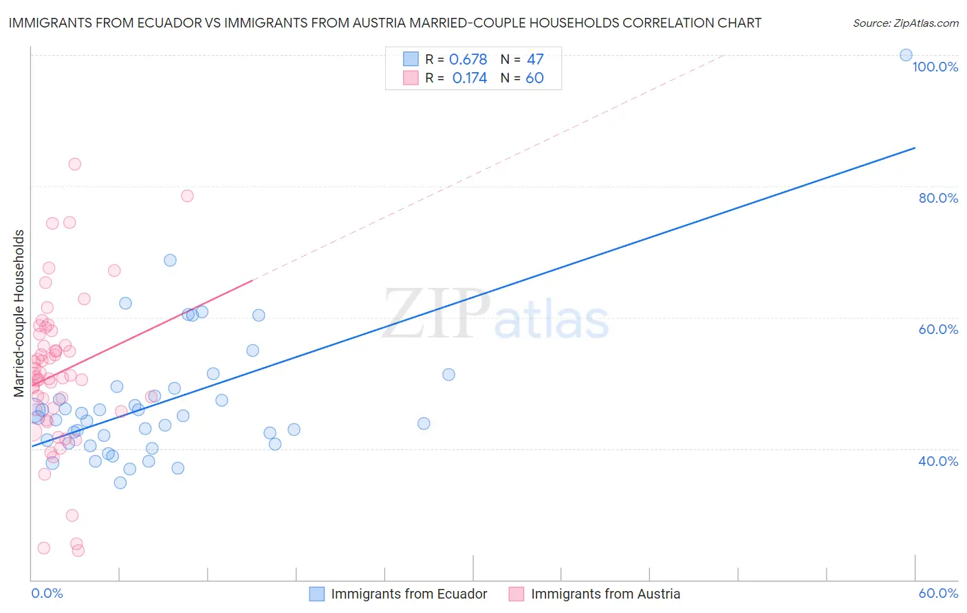 Immigrants from Ecuador vs Immigrants from Austria Married-couple Households