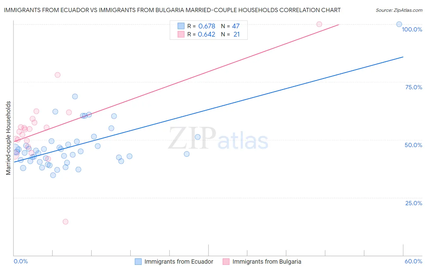 Immigrants from Ecuador vs Immigrants from Bulgaria Married-couple Households