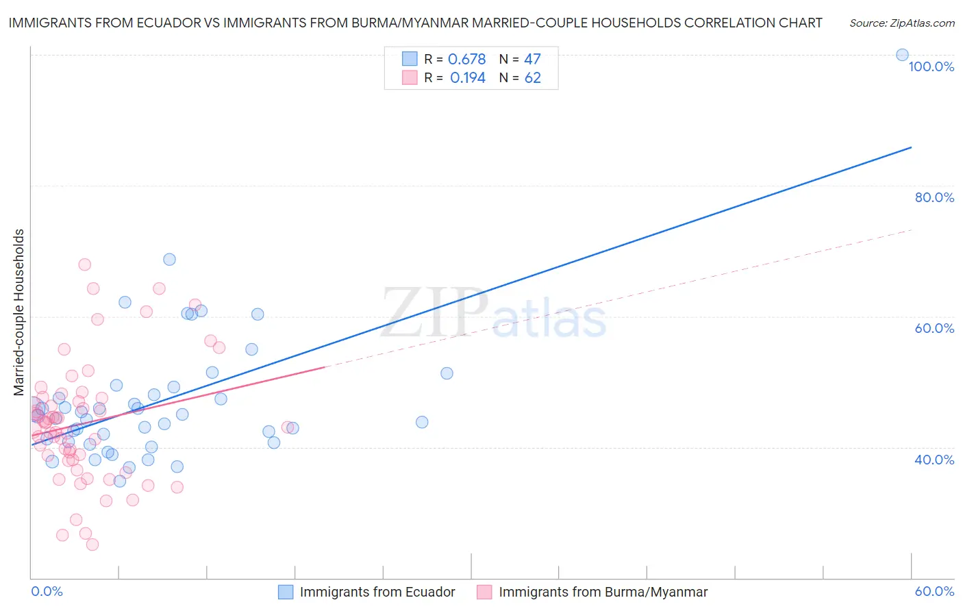 Immigrants from Ecuador vs Immigrants from Burma/Myanmar Married-couple Households