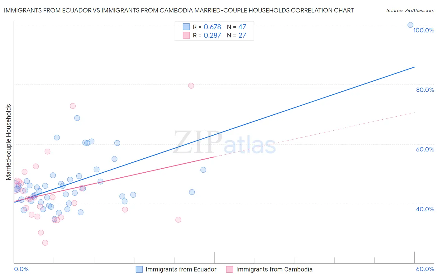 Immigrants from Ecuador vs Immigrants from Cambodia Married-couple Households