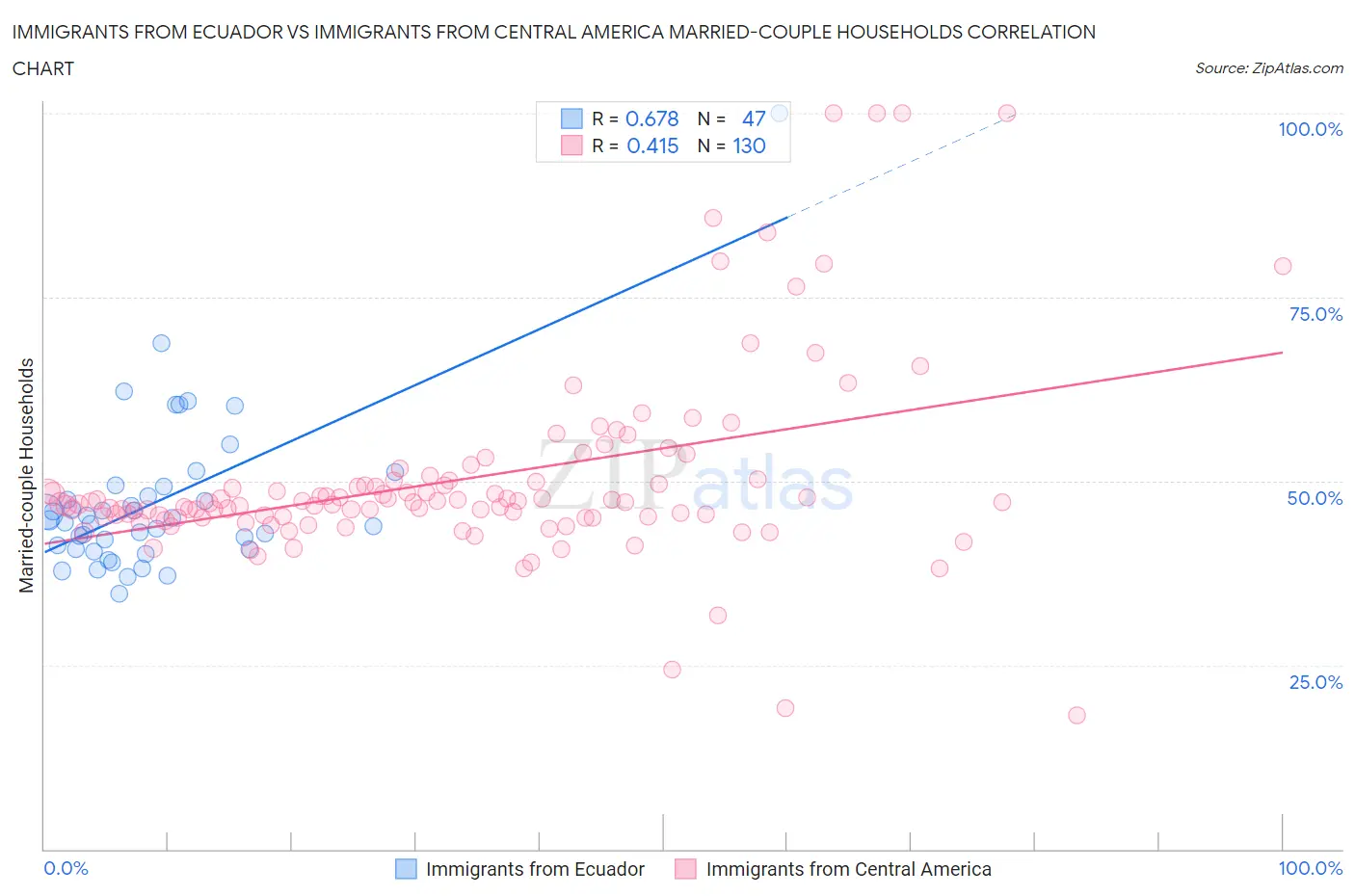 Immigrants from Ecuador vs Immigrants from Central America Married-couple Households