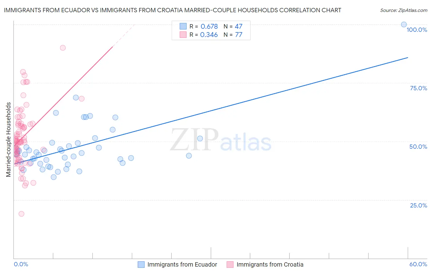 Immigrants from Ecuador vs Immigrants from Croatia Married-couple Households