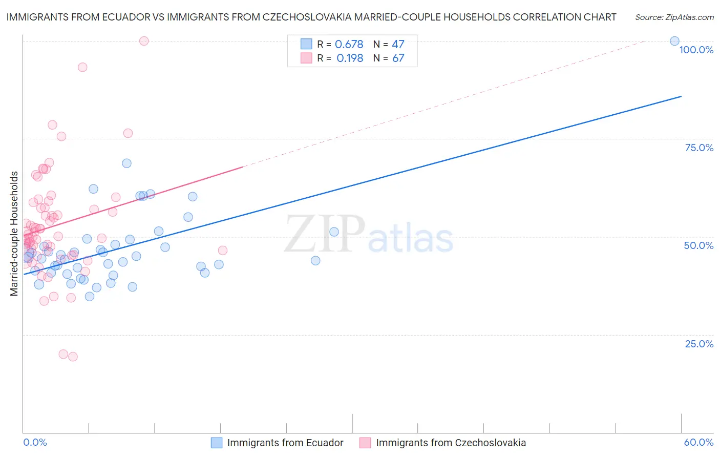Immigrants from Ecuador vs Immigrants from Czechoslovakia Married-couple Households