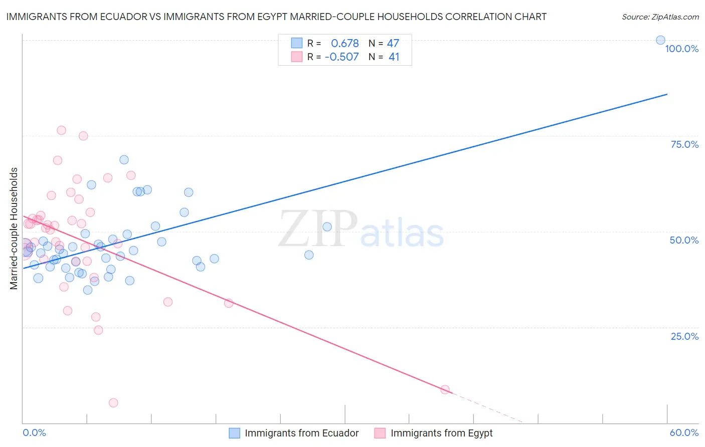 Immigrants from Ecuador vs Immigrants from Egypt Married-couple Households