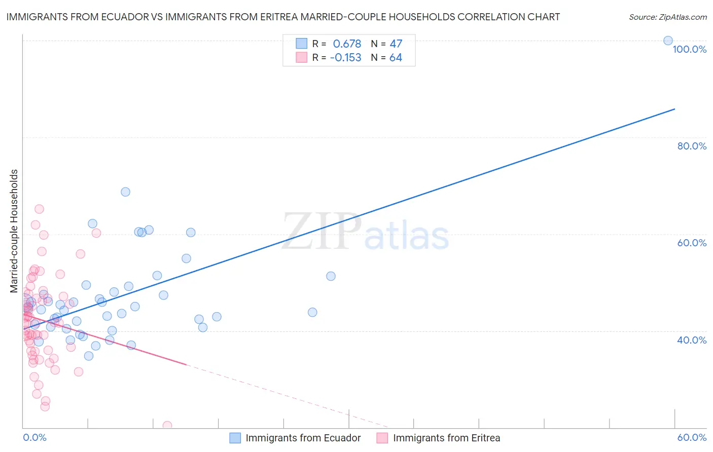 Immigrants from Ecuador vs Immigrants from Eritrea Married-couple Households