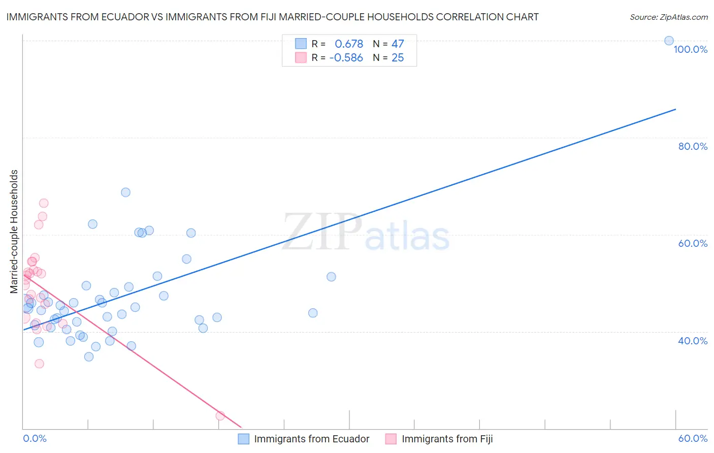 Immigrants from Ecuador vs Immigrants from Fiji Married-couple Households