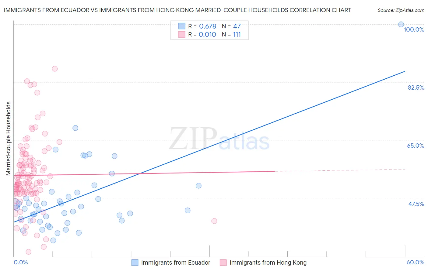 Immigrants from Ecuador vs Immigrants from Hong Kong Married-couple Households