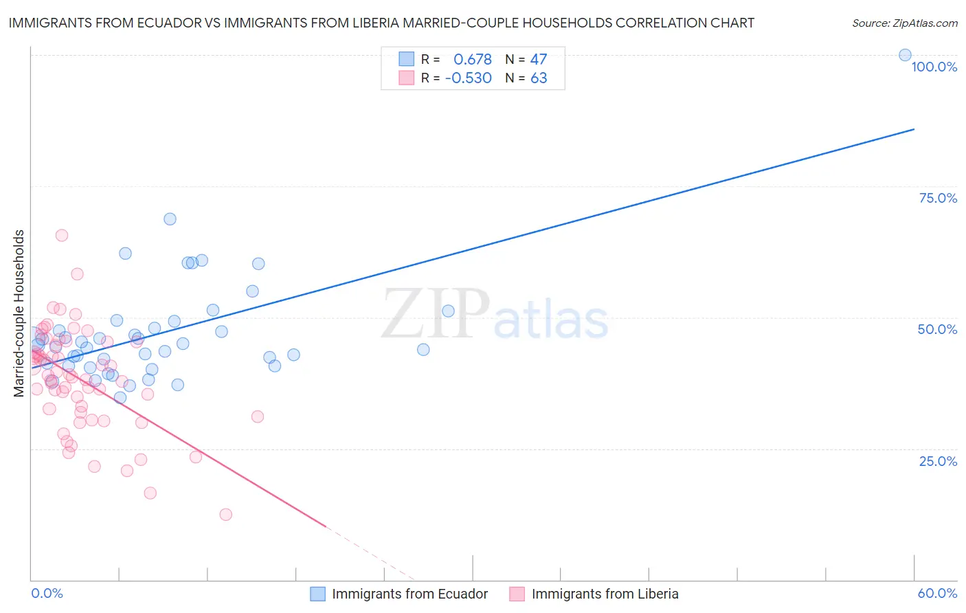 Immigrants from Ecuador vs Immigrants from Liberia Married-couple Households