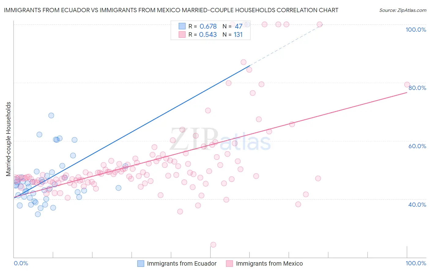 Immigrants from Ecuador vs Immigrants from Mexico Married-couple Households