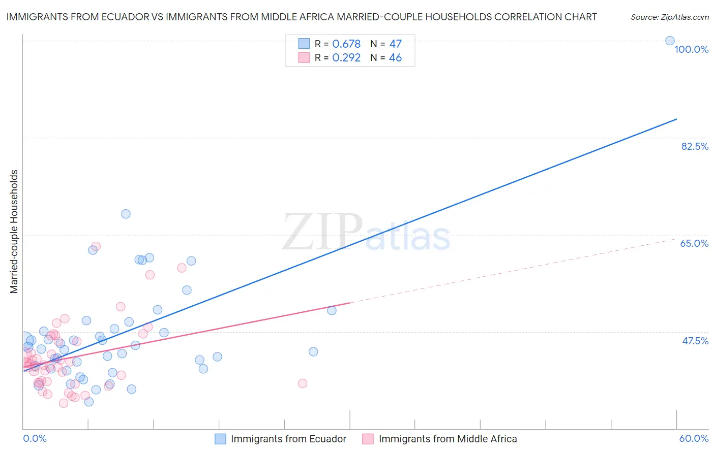 Immigrants from Ecuador vs Immigrants from Middle Africa Married-couple Households