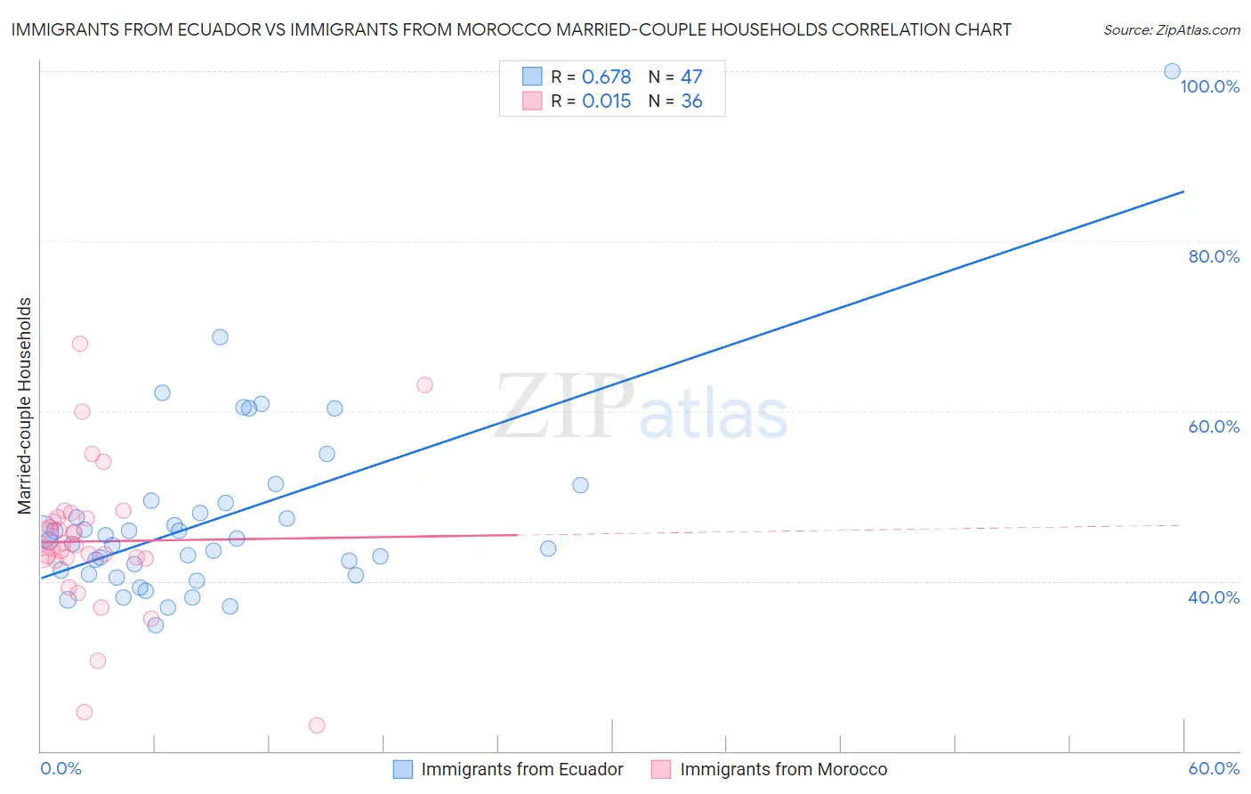 Immigrants from Ecuador vs Immigrants from Morocco Married-couple Households