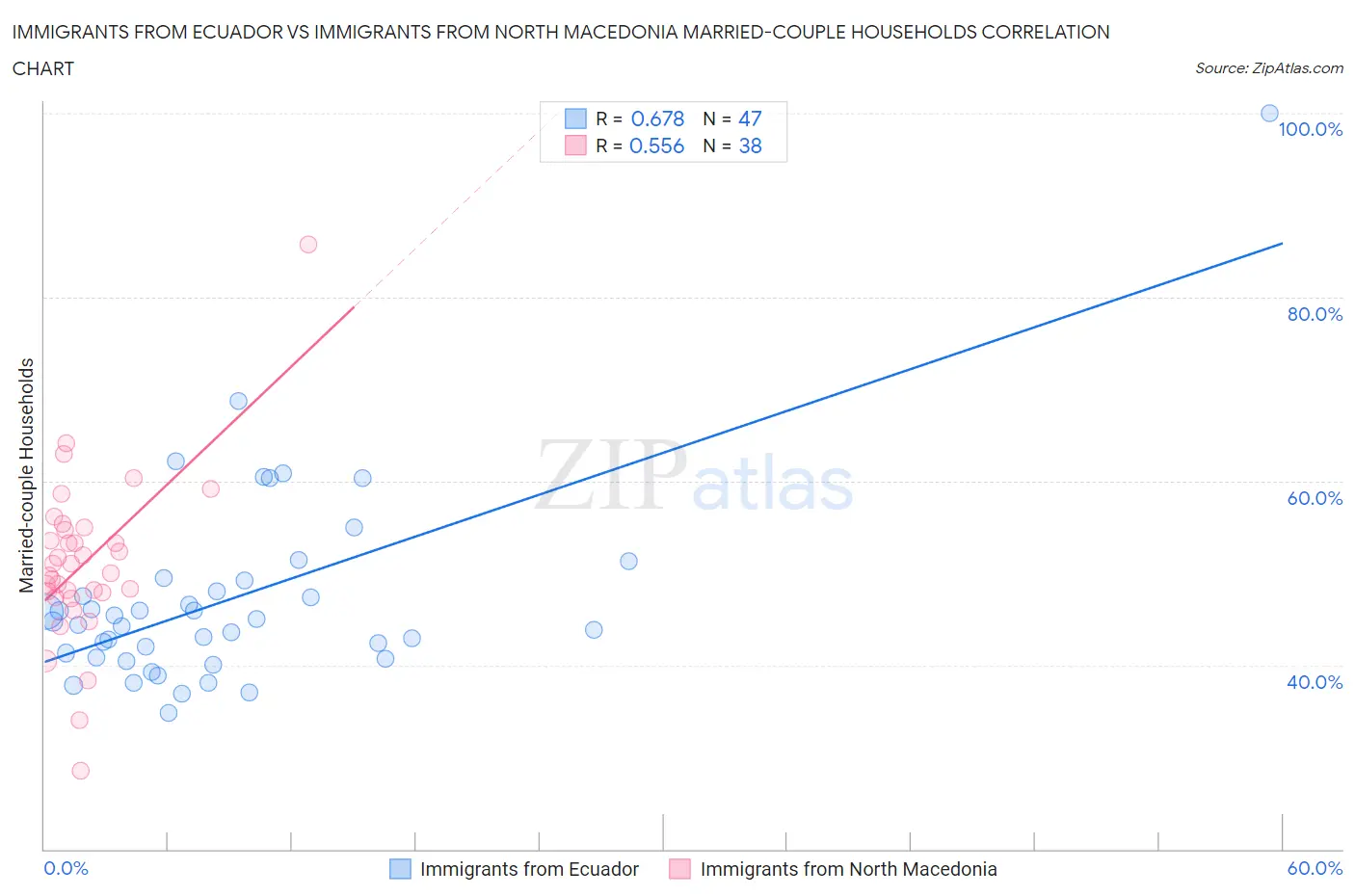 Immigrants from Ecuador vs Immigrants from North Macedonia Married-couple Households