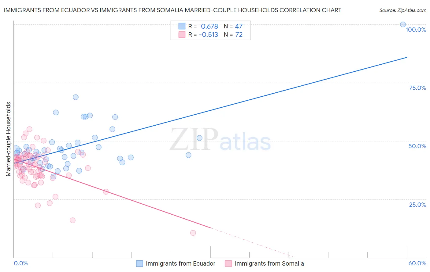 Immigrants from Ecuador vs Immigrants from Somalia Married-couple Households