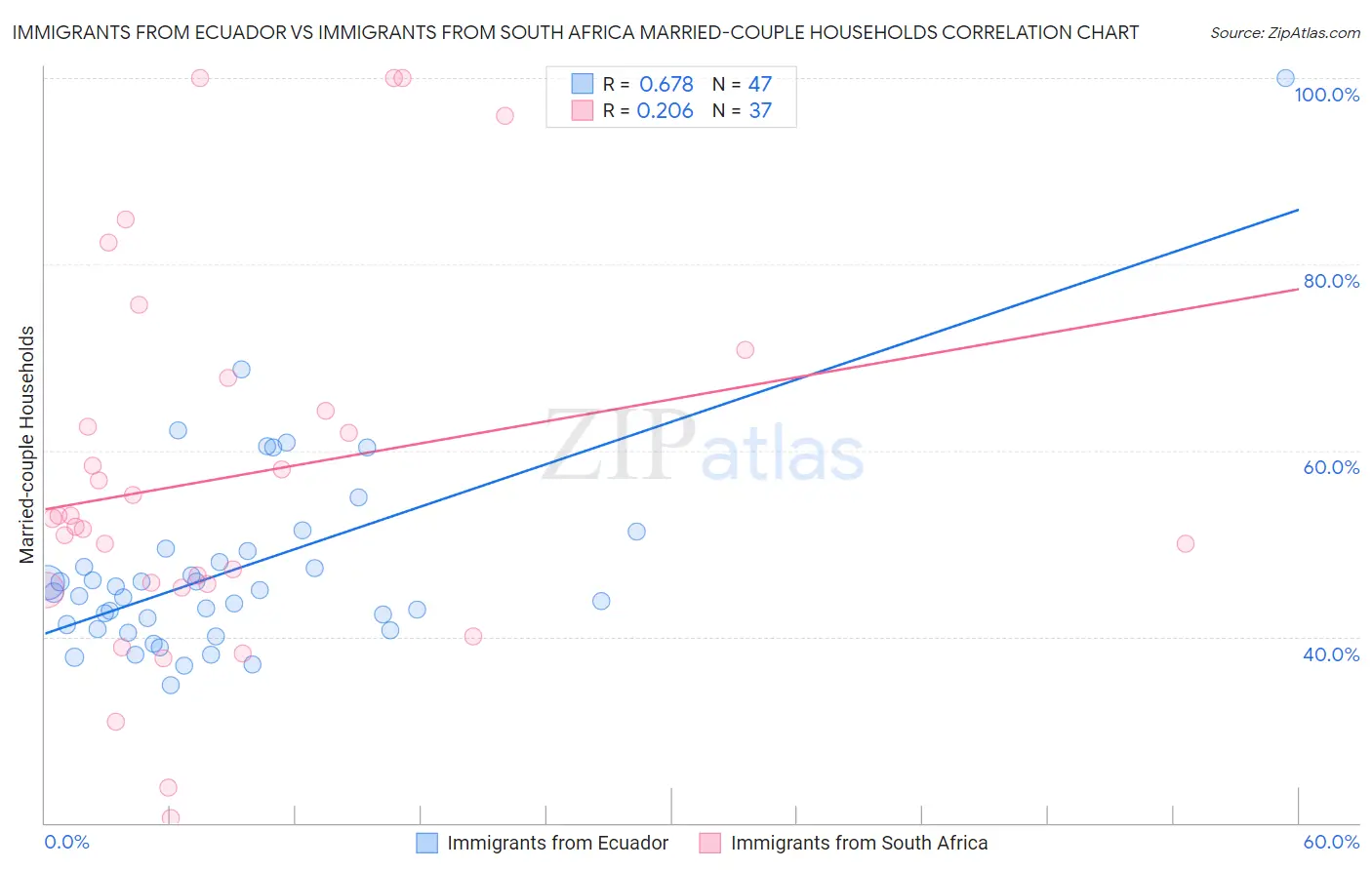 Immigrants from Ecuador vs Immigrants from South Africa Married-couple Households