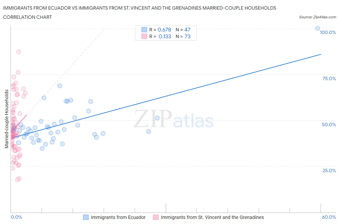 Immigrants from Ecuador vs Immigrants from St. Vincent and the Grenadines Married-couple Households