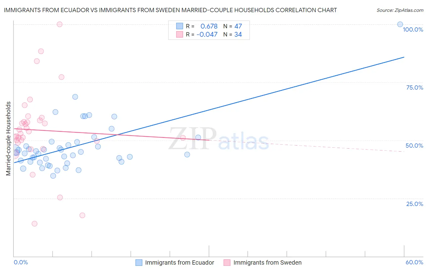 Immigrants from Ecuador vs Immigrants from Sweden Married-couple Households