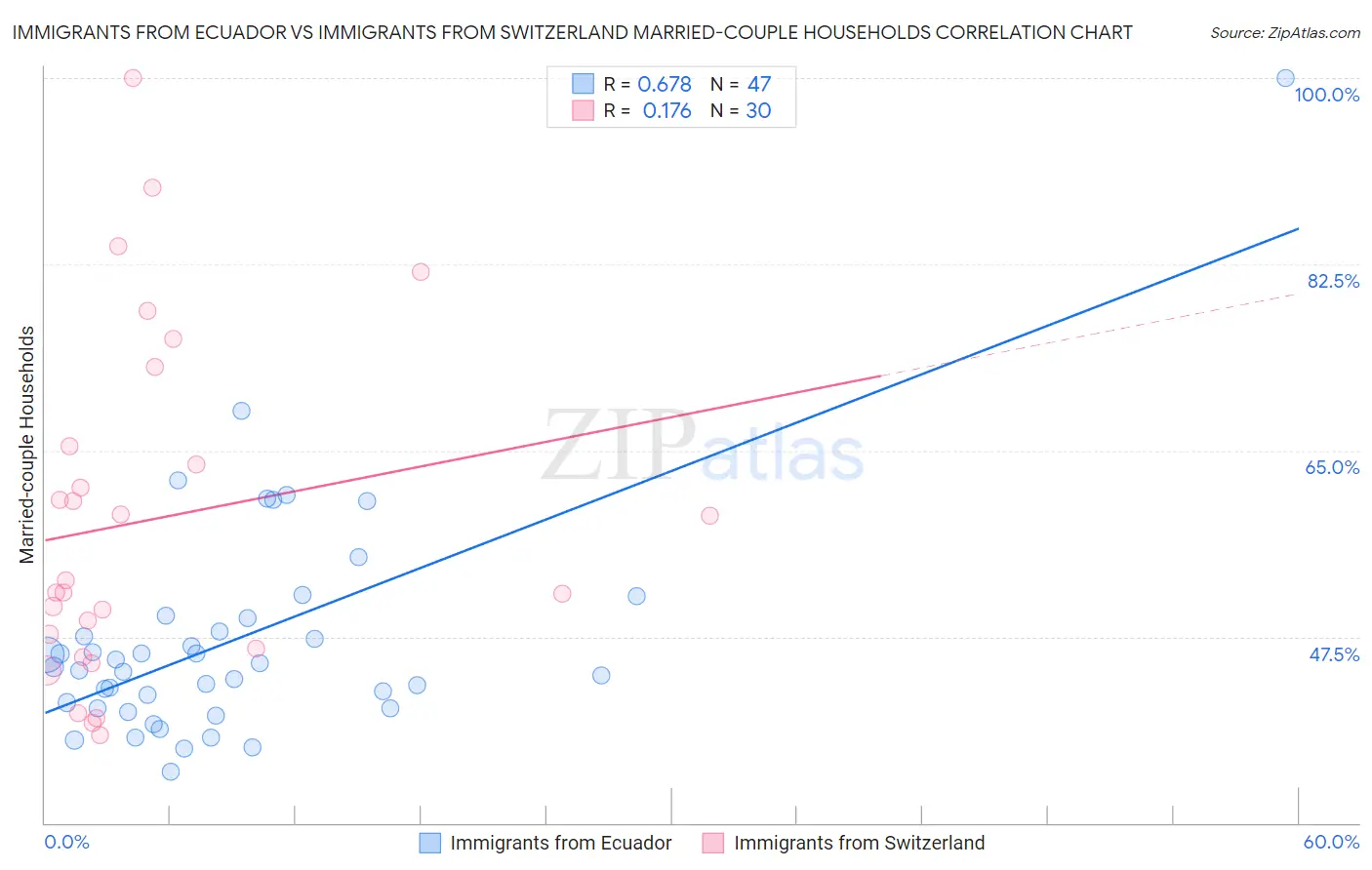 Immigrants from Ecuador vs Immigrants from Switzerland Married-couple Households