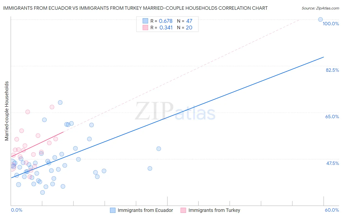 Immigrants from Ecuador vs Immigrants from Turkey Married-couple Households