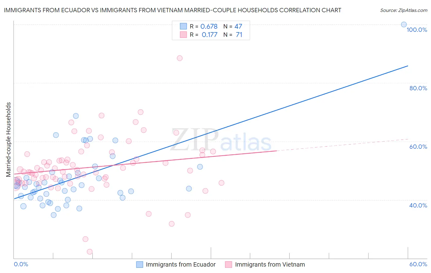 Immigrants from Ecuador vs Immigrants from Vietnam Married-couple Households