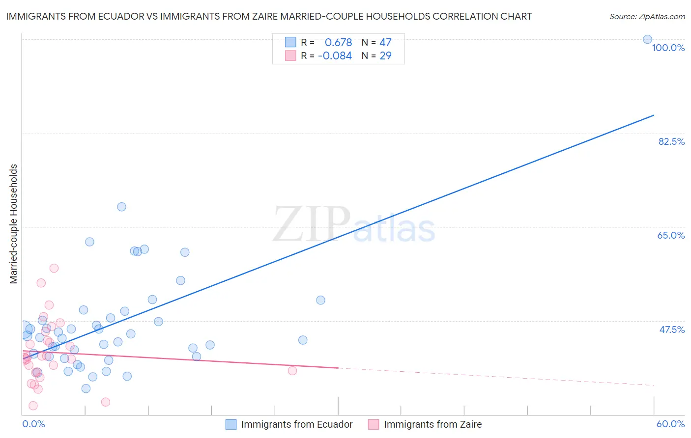 Immigrants from Ecuador vs Immigrants from Zaire Married-couple Households