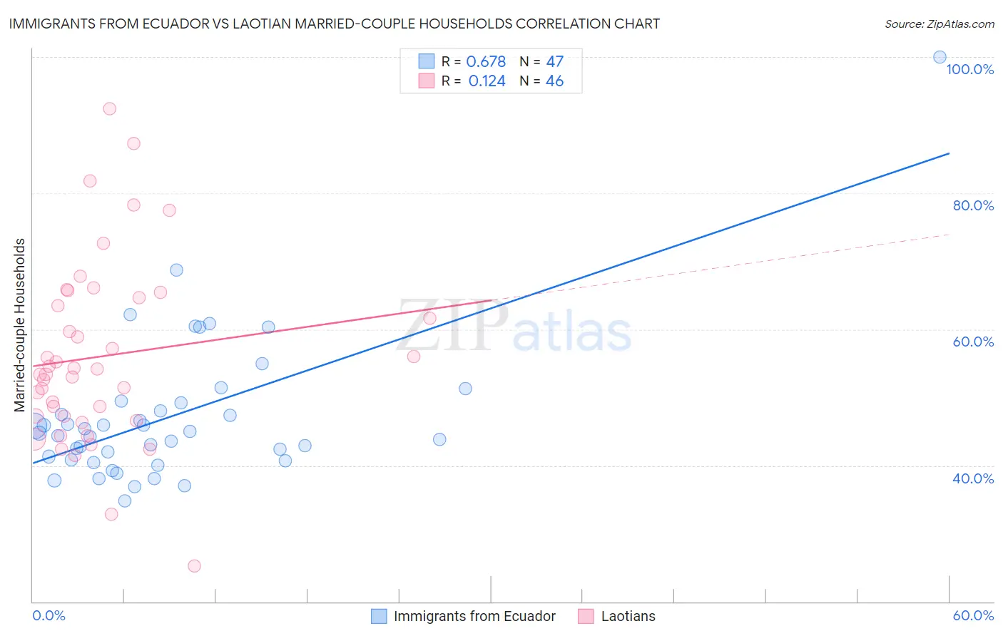 Immigrants from Ecuador vs Laotian Married-couple Households