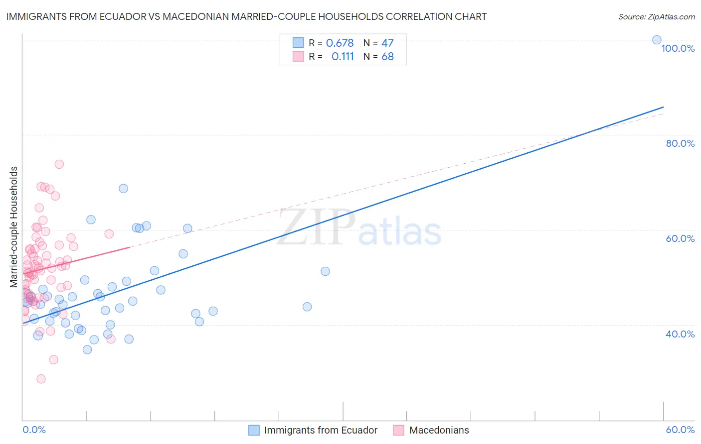 Immigrants from Ecuador vs Macedonian Married-couple Households