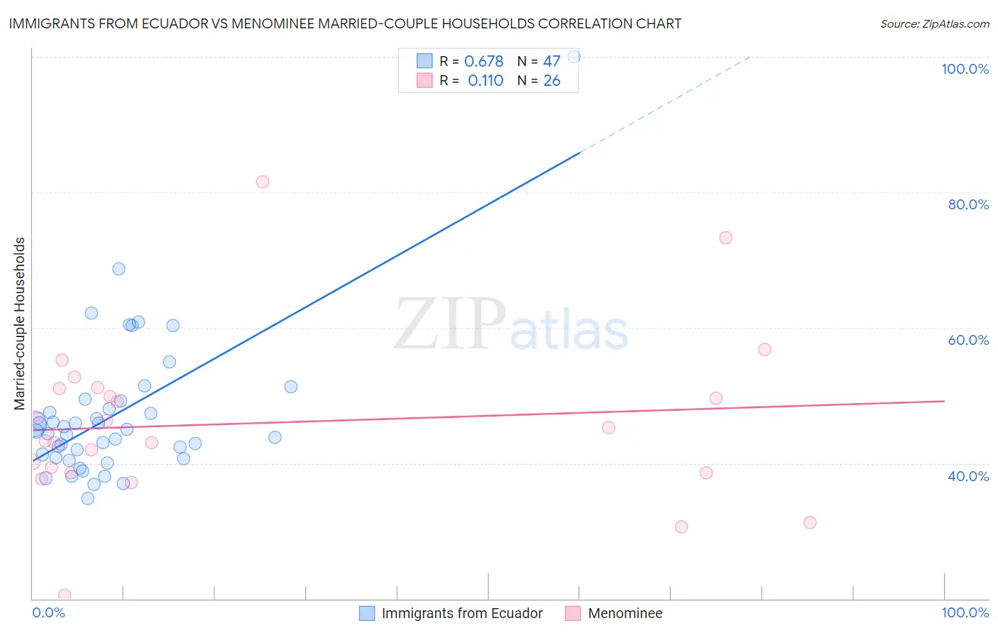 Immigrants from Ecuador vs Menominee Married-couple Households