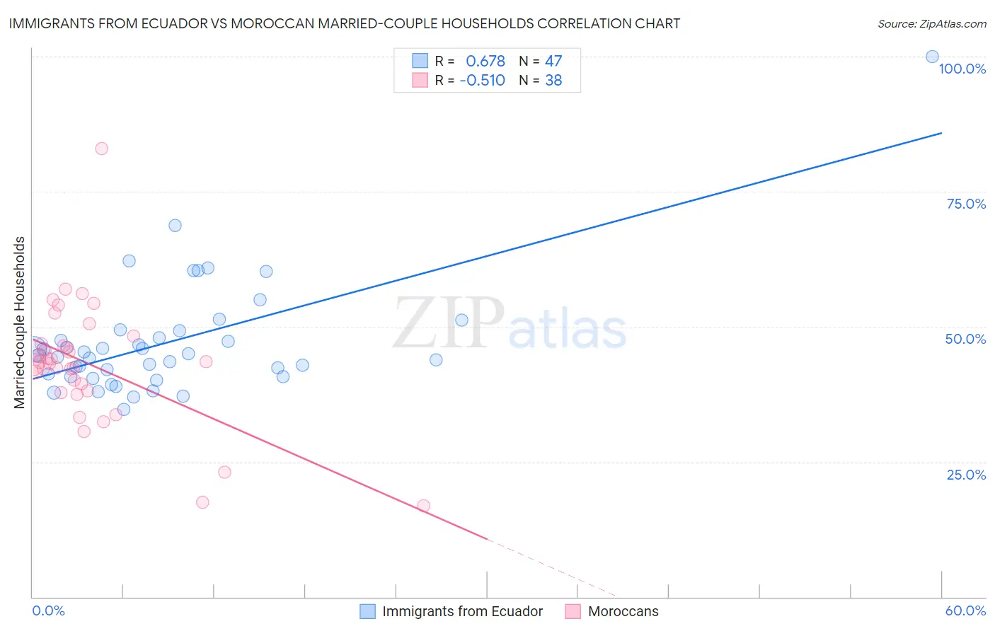 Immigrants from Ecuador vs Moroccan Married-couple Households