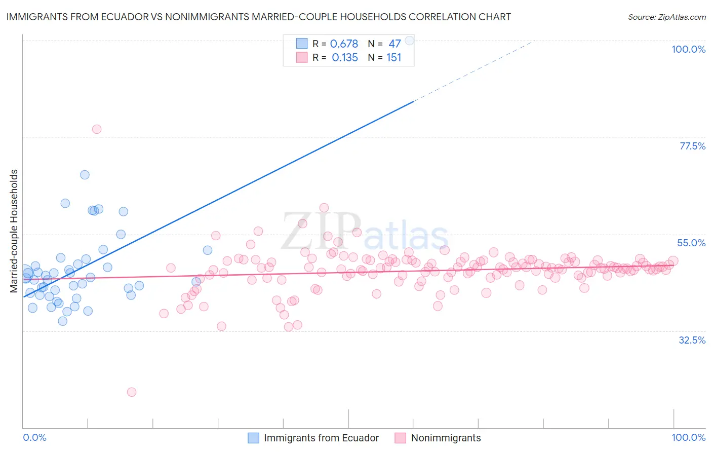 Immigrants from Ecuador vs Nonimmigrants Married-couple Households