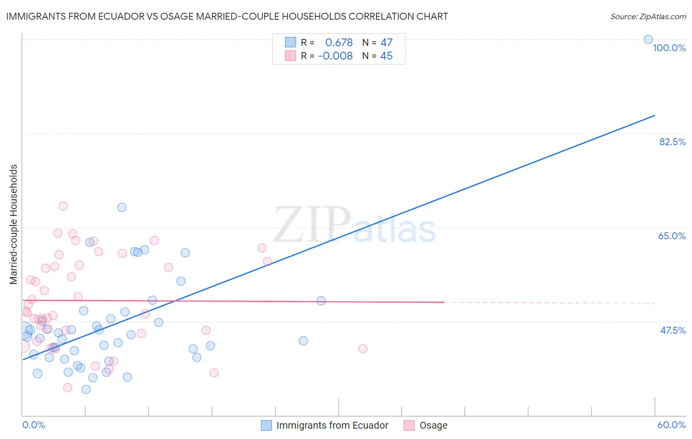 Immigrants from Ecuador vs Osage Married-couple Households