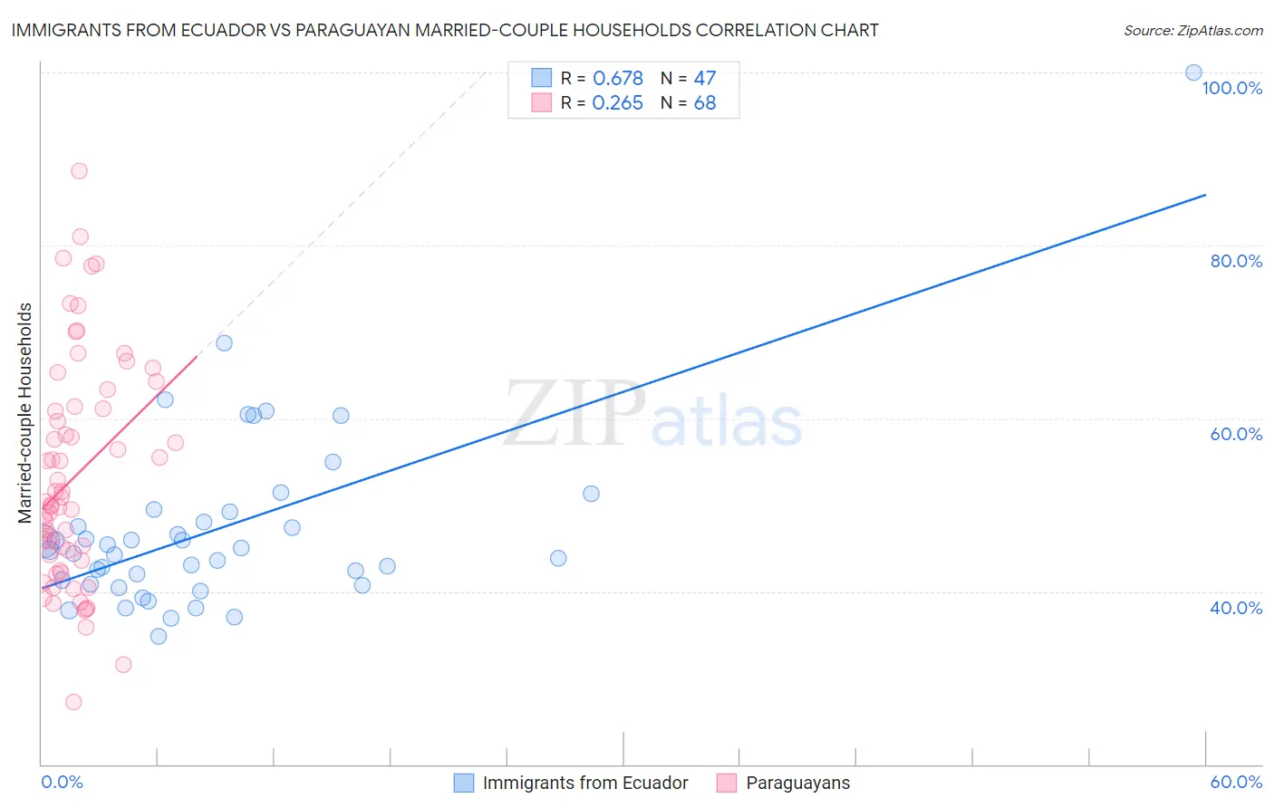 Immigrants from Ecuador vs Paraguayan Married-couple Households