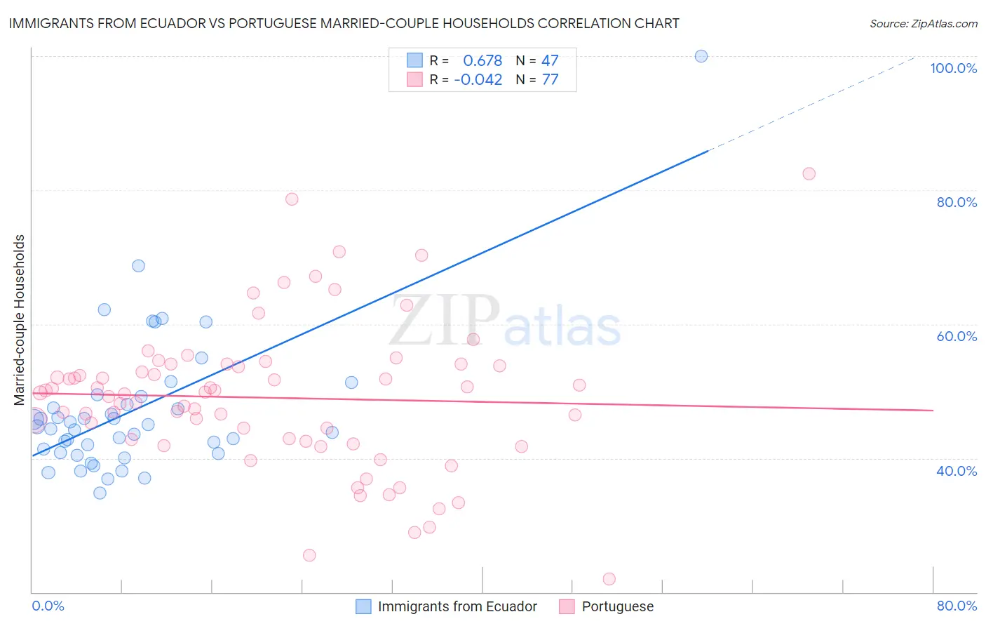 Immigrants from Ecuador vs Portuguese Married-couple Households