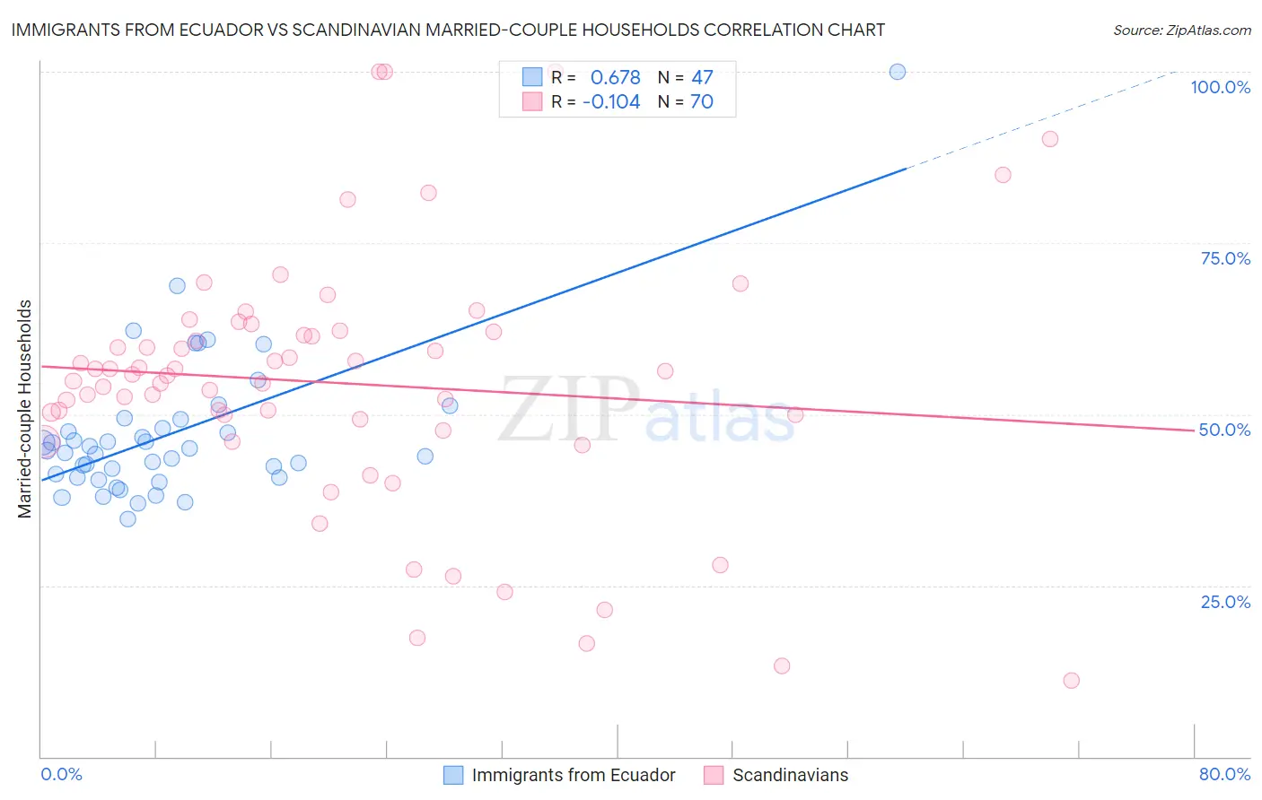 Immigrants from Ecuador vs Scandinavian Married-couple Households