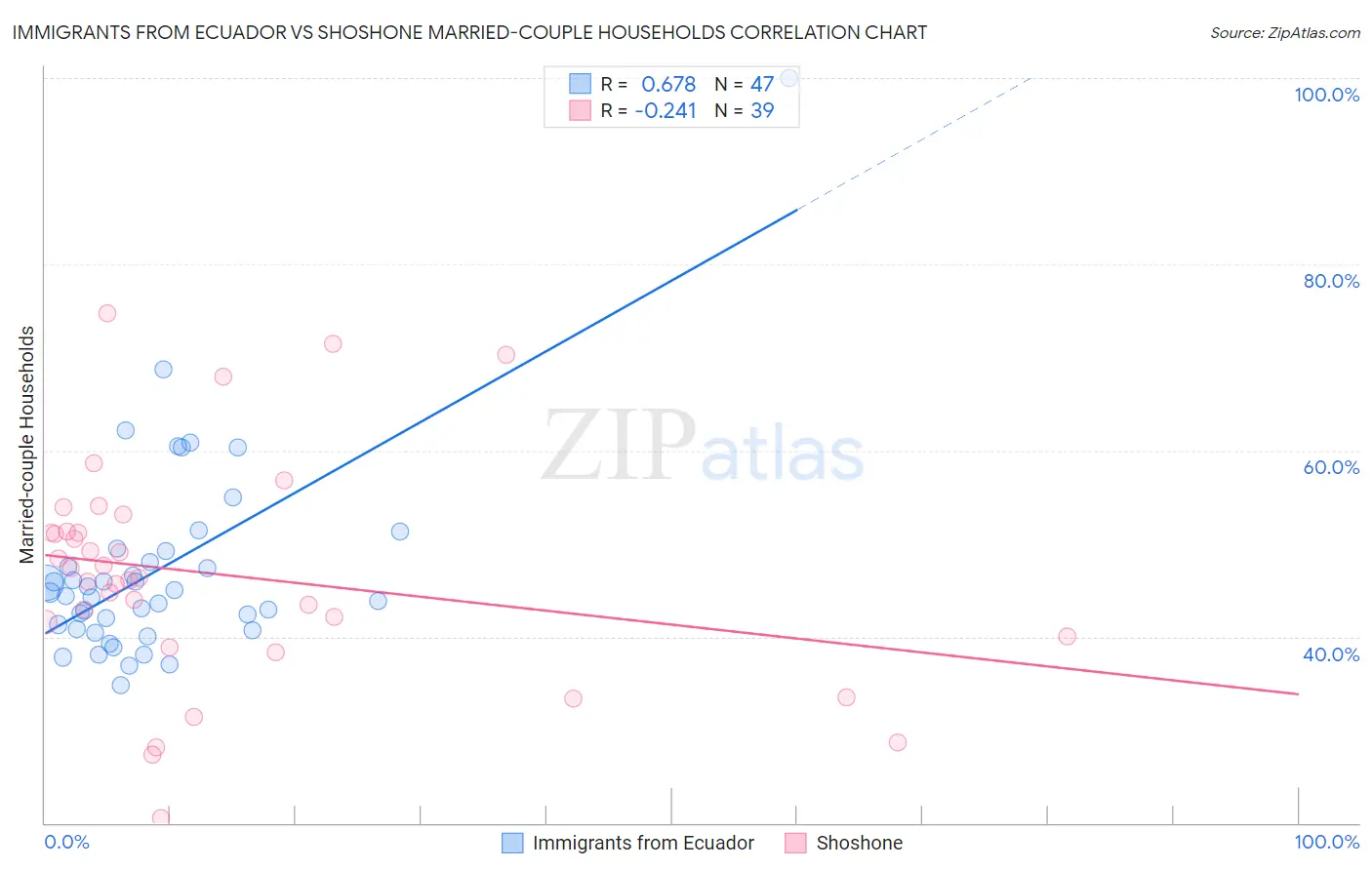 Immigrants from Ecuador vs Shoshone Married-couple Households