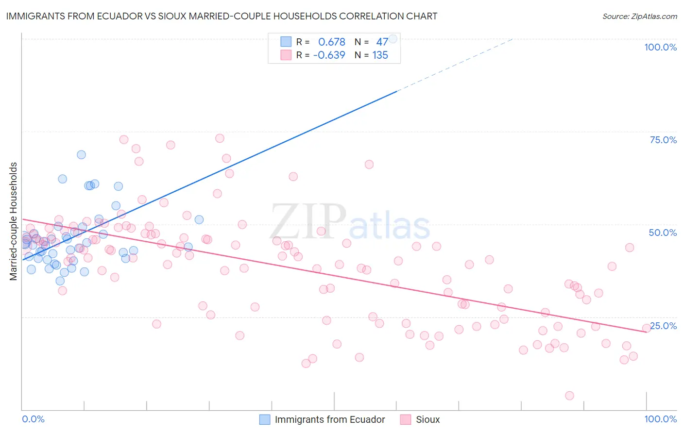 Immigrants from Ecuador vs Sioux Married-couple Households